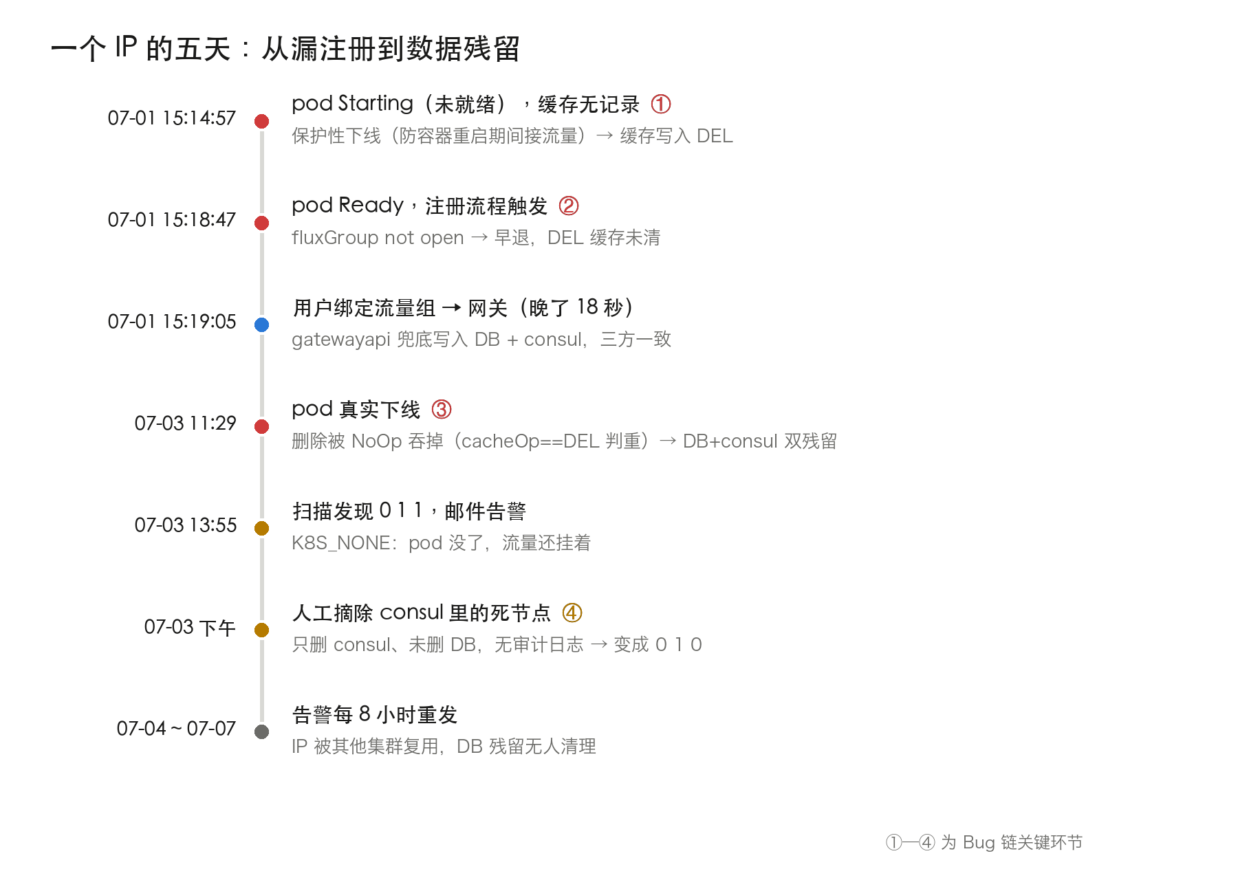 事件时间线