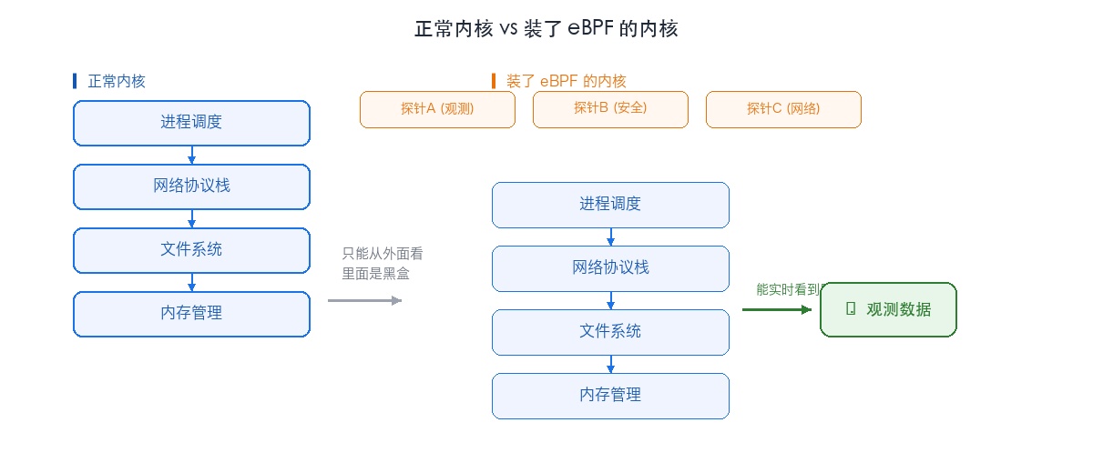 eBPF 原理对比图