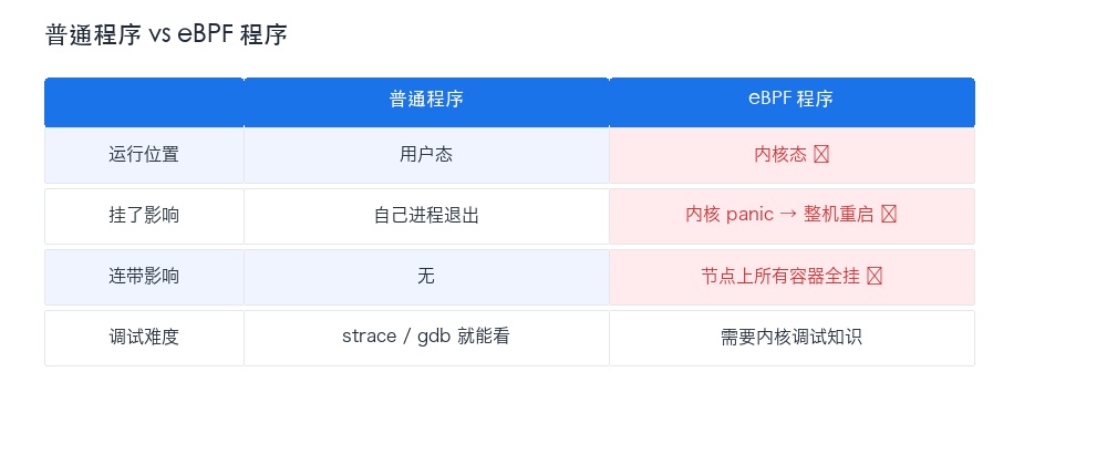 程序对比